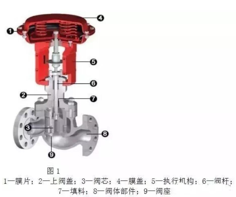 氣動(dòng)調節閥半剖面結構圖